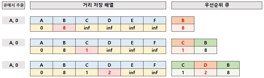 다익스트라_우선순위_큐_2