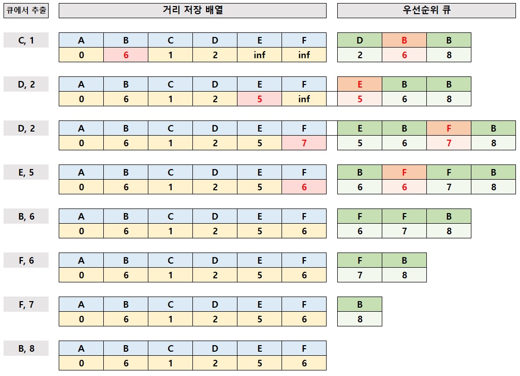 다익스트라_우선순위_큐_3