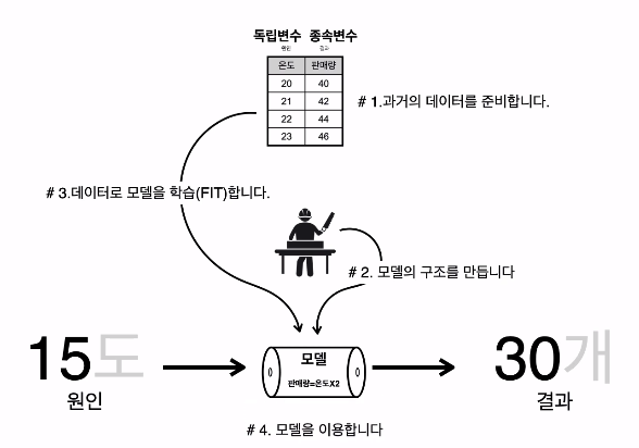 지도학습 구조