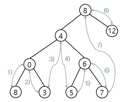 bst_shortest_distance