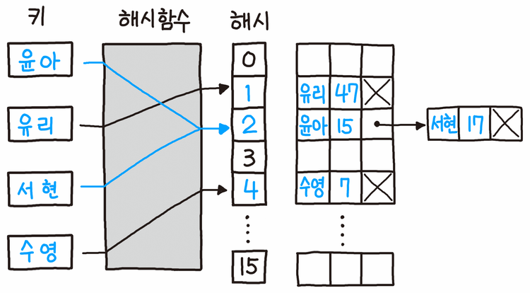 hash_separate_chaining